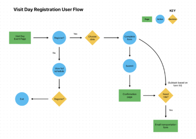 visit day registration user flow